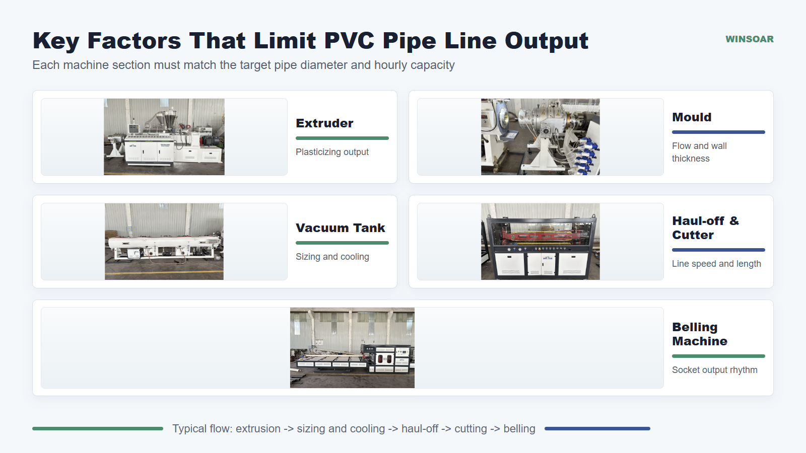 Key components affecting PVC pipe extrusion line output capacity