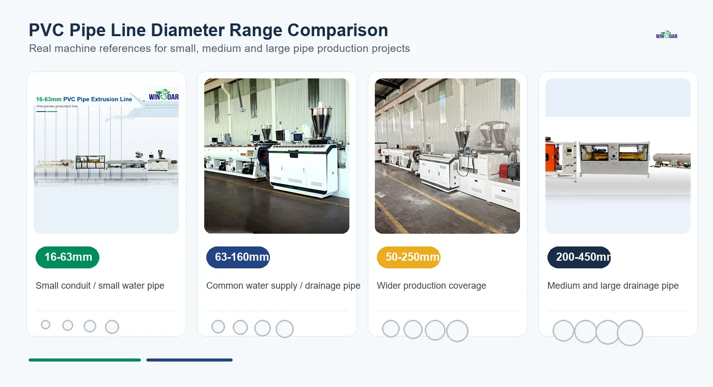 PVC pipe extrusion line diameter range comparison from 16-63mm to 200-450mm